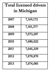 In addition to driving fewer miles per person, the number of licensed drivers in Michigan is on an overall downward trend, although the number is slightly higher this year than in 2012. Source: Michigan Department of State.
