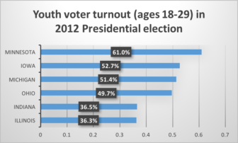 This graph portrays the percentage of voters ages 18-29 who voted in the 2012 Presidential election