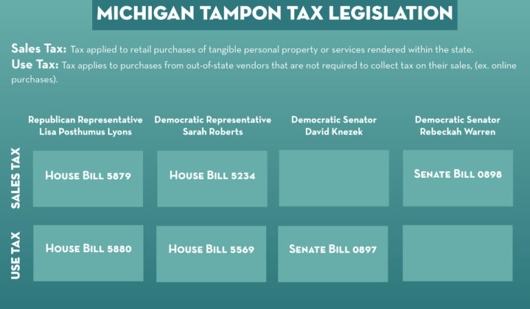 A breakdown of the two senate bills and four house bills surrounding the Michigan Tampon Tax. 