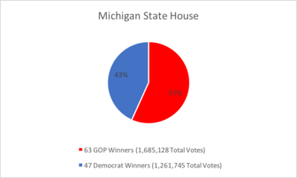 GOP candidate won 57 percent of the Michigan House of Representatives seats. They increased their margin of 59 Republicans in the House to 63 after the 2016 election.