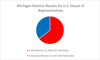 Michigan kept nine Republicans in the U.S. House out of 14 possible seats. 12 incumbents were re-elected, and the GOP was able to maintain districts 1 and 10 as red districts in the 2016 election.