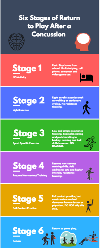 6 stages of return to play 