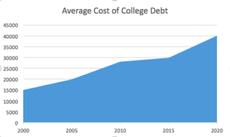 The cost of student debt has been increasing over the past decade.
