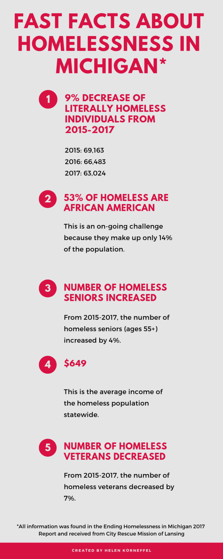 Fast Facts About Homelessness in Michigan