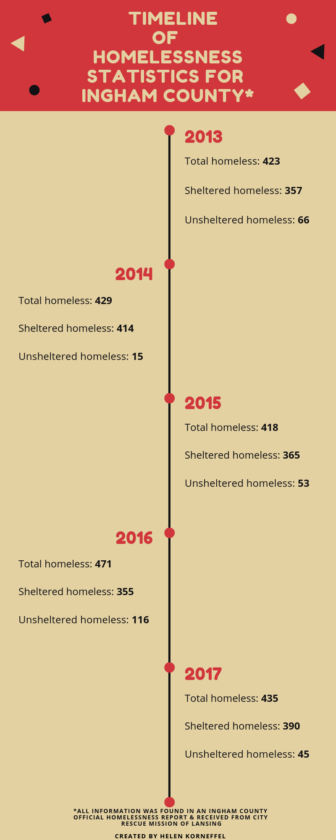 Timeline of Homelessness Statistics for Ingham County
