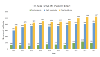 Fire and Emergency Medical Service incidents highest in 10 years