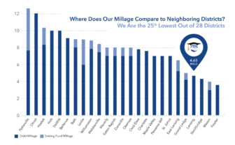 A chart describes millages in different areas, with Lansing being one of the lower ones. 