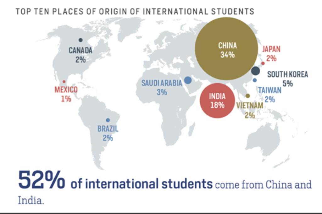 International college students in U.S.