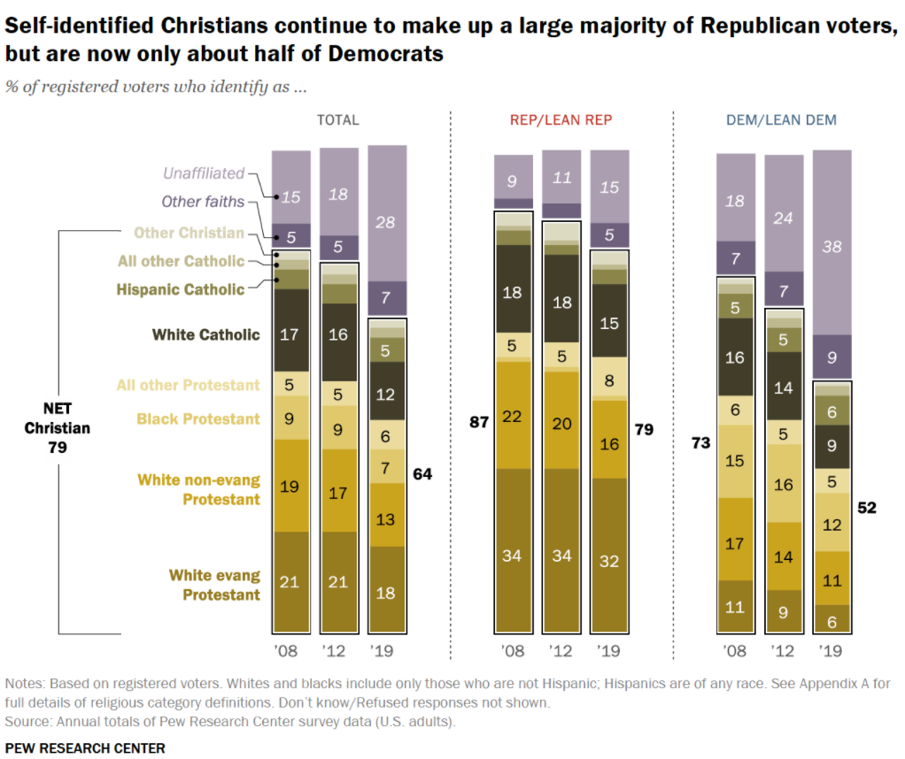 Chart reflecting party affiliation and religion