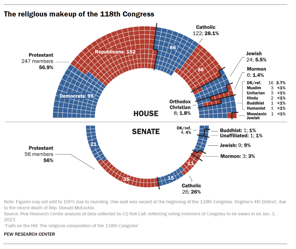 Chart shows religious makeup of 118th Congress