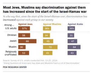 Pew chart shows feelings about rising discrimination against Jews and Muslims.