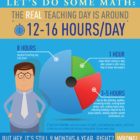 In 2013, an infographic titled “Teachers Don’t Work Hard Enough? Think Again!” created by BusyTeacher.org made waves when it suggested the “real teaching day” encompasses more than class time. In total, the infographic estimates the teaching day to be 12 to 16 hours in length.