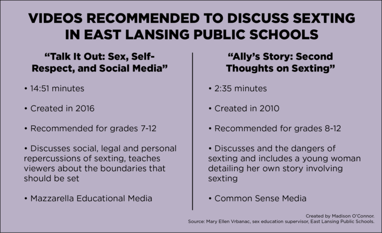 East Lansing School Board Might Add Sexting To Sex Ed Curriculum Spartan Newsroom