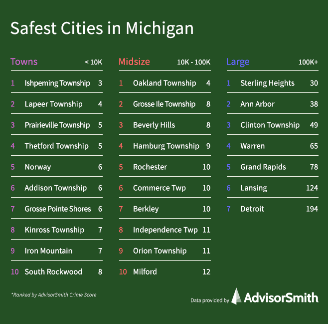 The safest small, midsize and large communities in Michigan, based on 2018 FBI Uniform Crime Reports.