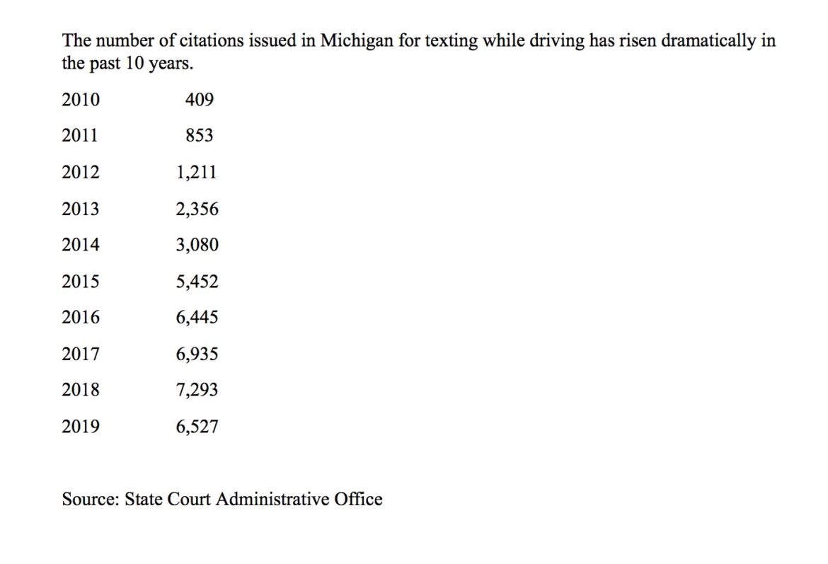 Number of citations issued each year from 2010 to 2020 in Michigan for texting while driving. Source: State Court Administrative Office.