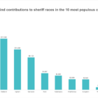 Total value of in-kind contributions in races for sheriff in Michigan’s 10 most populous counties. Numbers include multiple candidates in some counties and covers from Jan. 1, 2018 to the post-primary filing deadline of Sept. 23, 2020. An in-kind contribution is a non-monetary contribution such as goods or services.