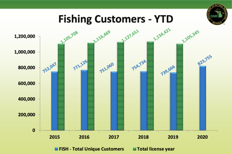 Michigan fishing license purchases, 2015-20. 