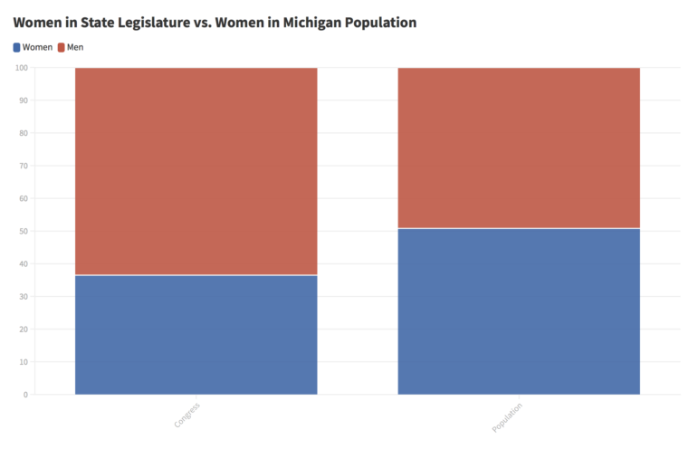 Women in Legislature vs. Women in Michigan population.