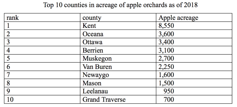 Ten counties with the most acres of apple orchard. 