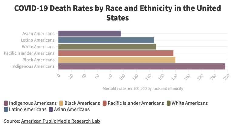 COVID-19 Death Rates by Race and Ethnicity in the United States. 