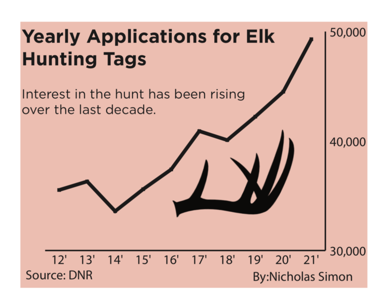 Interest in elk hunting has risen over the last decade.