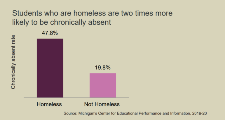 showing absenteeism rates two times higher for students who are homeless.