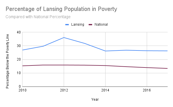 Graph of Poverty Statistics Lansing