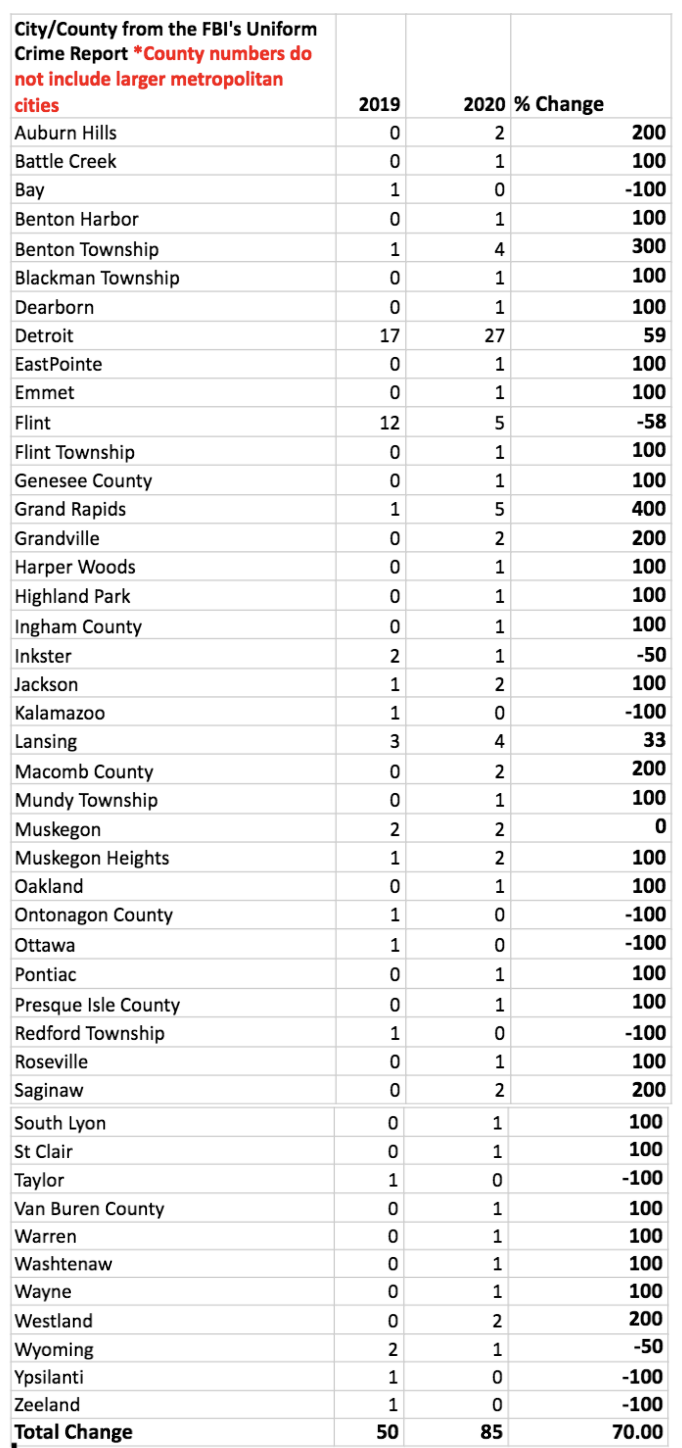Spreadsheet of the teenage homicides in Michigan counties and major metropolitan areas in 2019 and 2020 recently reported in the FBI’s Uniform Crime Reports.