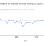 The number of deaths by suicide for those 75 and older over time.