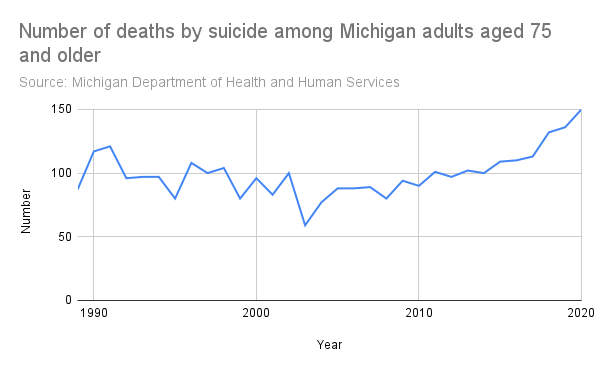 The number of deaths by suicide for those 75 and older over time.