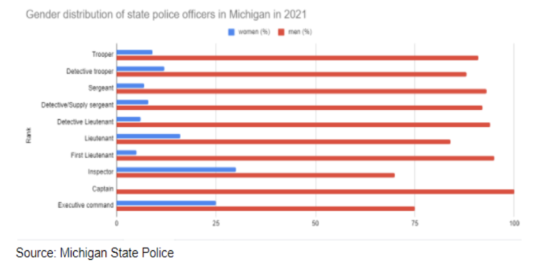 Gender breakdown by rank of Michigan State Police in 2021