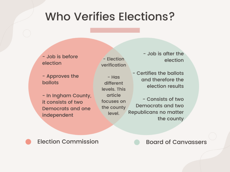 Election commission vs. board of canvassers venn diagram