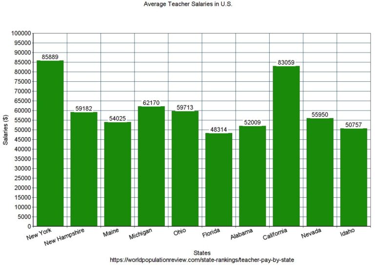 Teacher salary graph