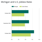 Michigan and U.S. Jobless Rates 2020-21