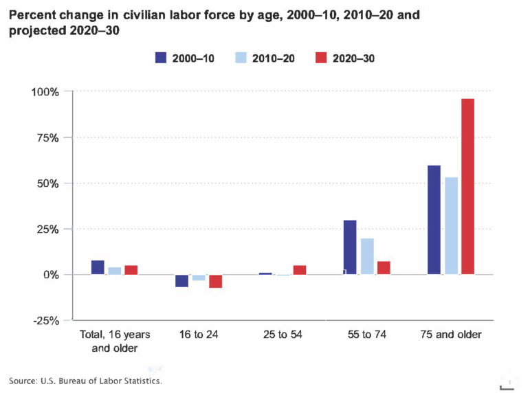 Percent change in civilian labor force by age, 2000-01, 2010-20 and projected 2020-30