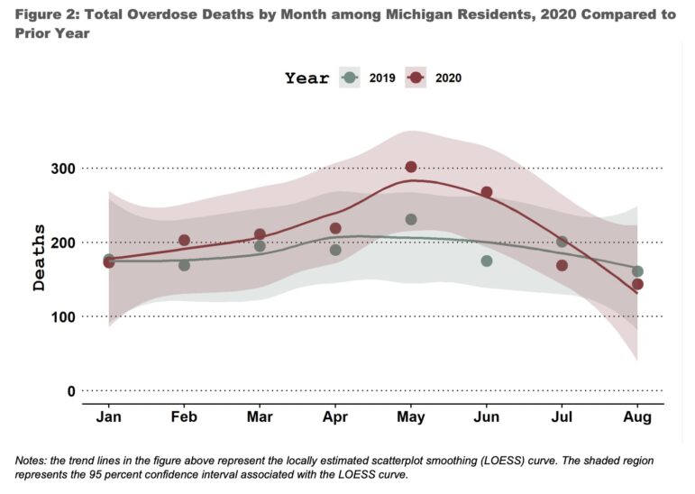 Total overdose deaths by month of Michigan residents.