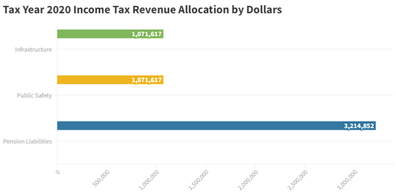 A bar chart of East Lansing's income tax allocation for 2020