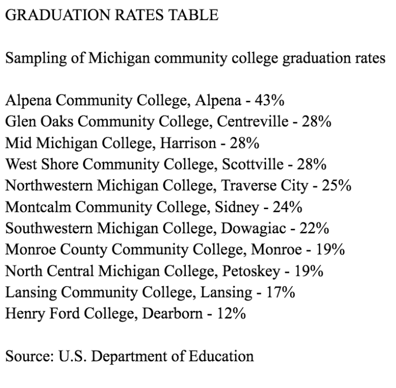 Graduation rates for a sampling of community colleges in Michigan: Alpena, Lansing, Sidney, Scottville, Harrison, Centreville, Traverse City, Petoskey and Dearborn