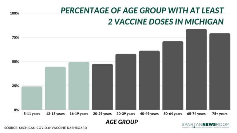About 24% of children 5 to 11, 44% of children 12-15 and 49% of children 16 to 19 have had at least two doses of the vaccine according to state data.