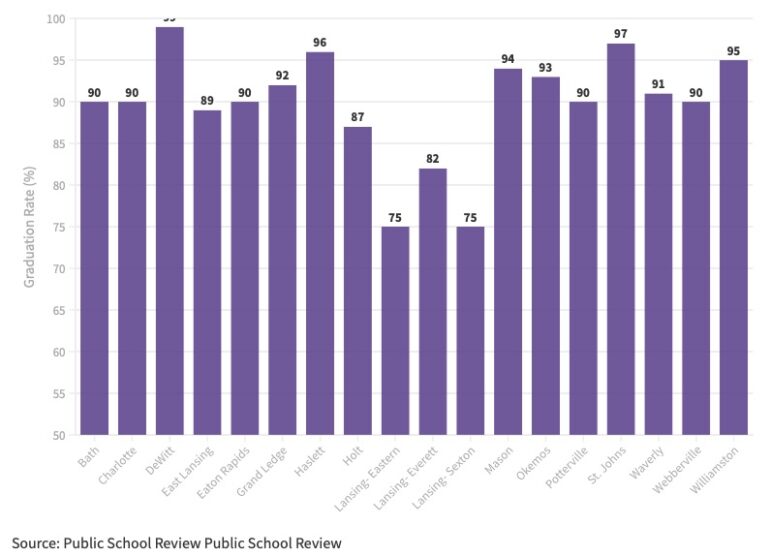 Bar graph showing the graduation rates of high schools in Ingham County, via Public School Review