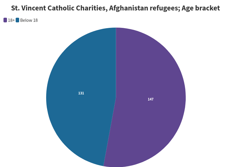 St. Vincent Catholic Charities age bracket data of Afghan refugees.