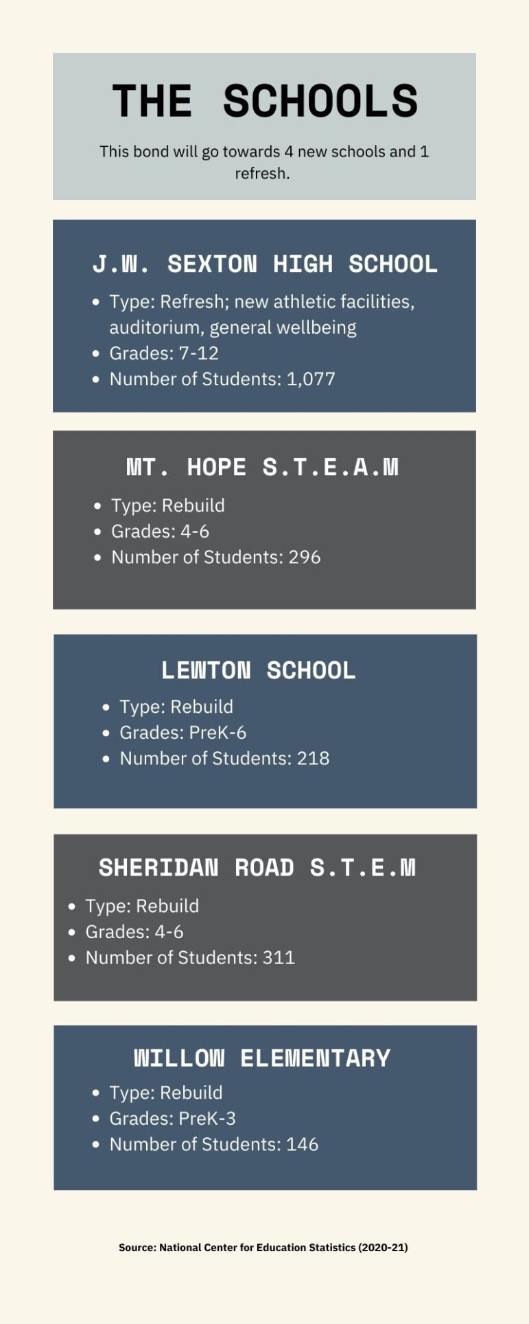 This graphic shows the five schools impacted by this bond. Sexton High School will receive a refresh, and Mt. Hope, Sheridan Road, Lewton, and Willow Elementary will be rebuilt if the bond is passed.