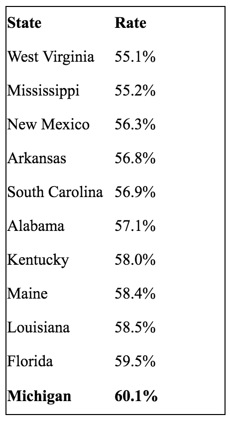 The states with the lowest labor participation rate, including Michigan in 11th place. 