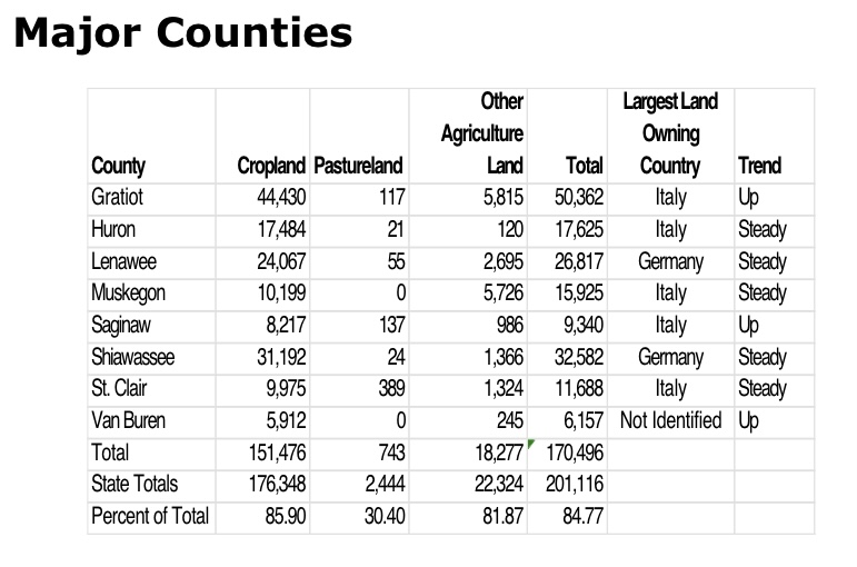 Graphic of foreign-held acreage in Michigan by county.