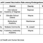Schools with lowest vaccination rates among kindergarteners in 2022.