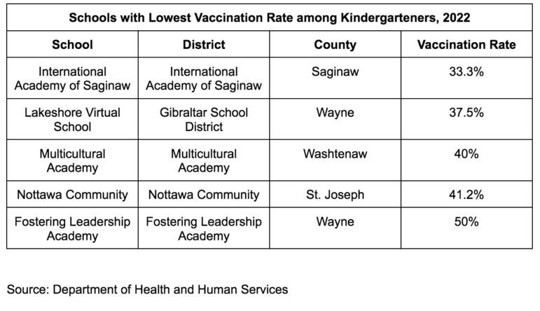 Schools with lowest vaccination rates among kindergarteners in  2022.