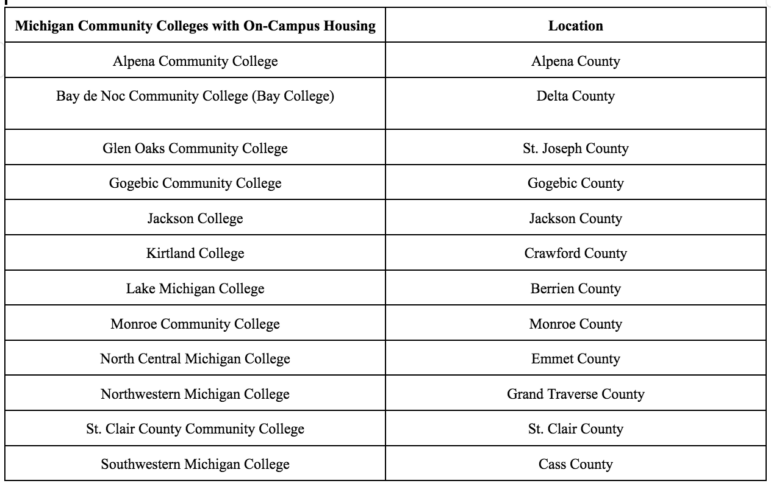Twelve Michigan community colleges offer student housing. 
