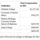Salaries of the presidents of four private colleges in Michigan.